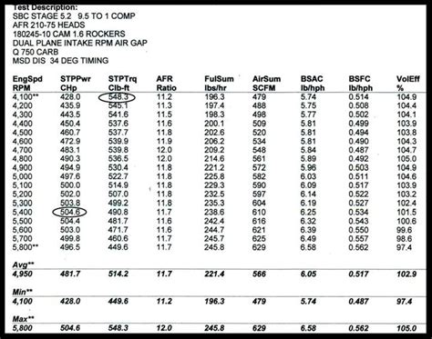 compression test chevy 305|305 compression ratio .